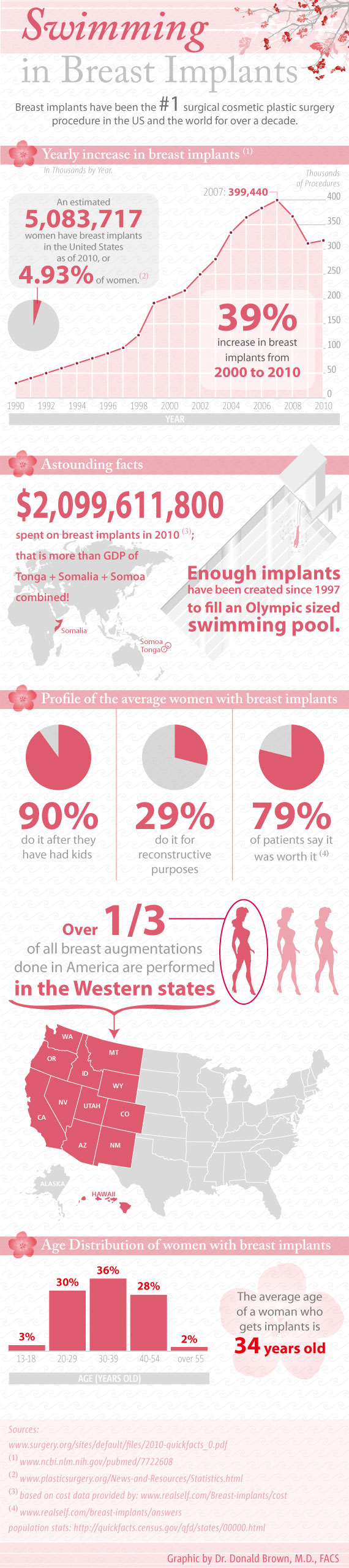 What Percentage of Women Have Breast Implants in the United States?